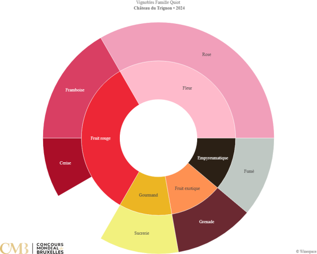 sunburst vignobles famille quiot chateau du trignon rose 2024 25